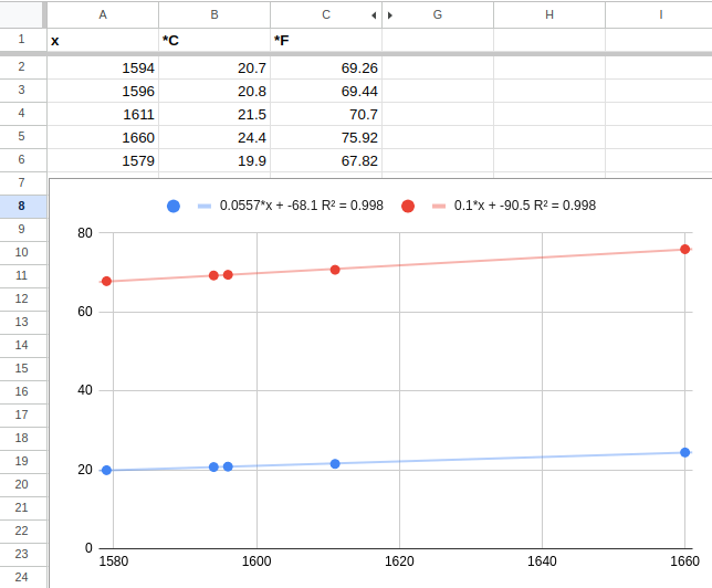 Spreadsheet of temperature value regression analysis